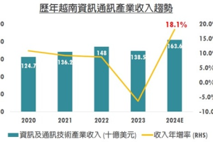 輝達帶動越南成立國家半導體發展指導委員會 布局主動型越南基金