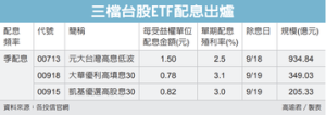 16檔ETF下月除息秀