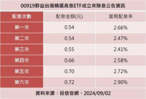 00919預估配息0.72元創新高 9月20日最後買進日