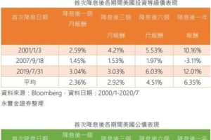 永豐金證券：配置債券一次滿足配息、資本利得跟降低風險三目的