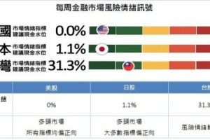 第一金投信、QRAFT金融風險情緒訊號：美日股持續多頭 台股謹慎