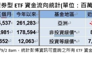 市場對企業債需求強勁！各類債市續獲資金買盤青睞