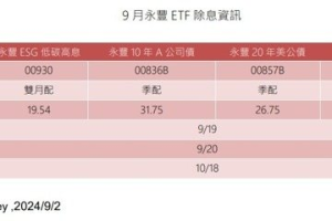 永豐四檔ETF 將除息 9月19日最後買進日