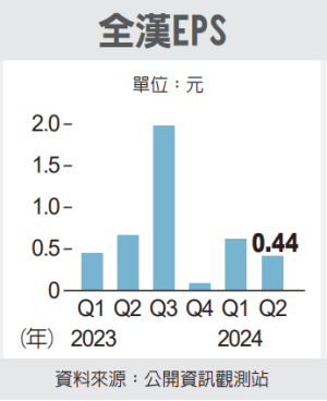 全漢內外皆美 獲利添動能