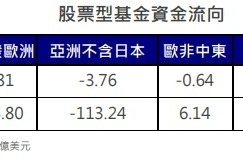 美股基金續淨流入保持居冠 AI主題仍相對吸睛