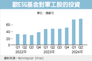 歐英ESG基金 轉抱軍工股