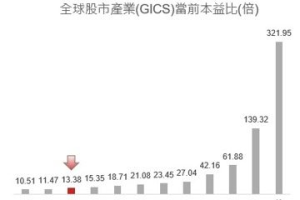 全球航運龍頭指數前十大個股平均 EPS勝過美股科技七巨頭