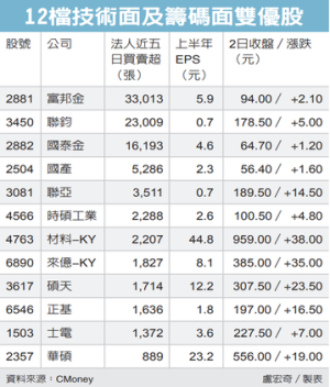 12檔雙重優勢股 短多點火