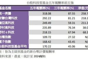 台股科技型基金前五強 這檔績效五年翻三倍