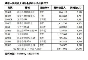 台股 ETF 受益人954.1萬續創27周新高 00919周增數居冠最具人氣