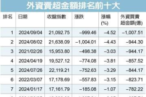 外資首次賣破千億創歷史！台股大跌999點 今年成外資賣超「刷榜年」