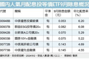 月配投等債ETF9月除息秀 這檔年化配息率逾6%衝第一