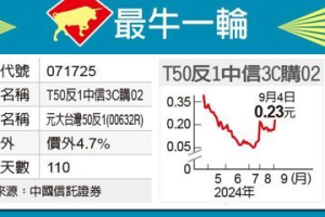 最牛一輪／T50反1夯 中信3C搶鏡