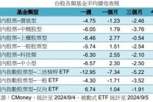 今年來台股各類型基金平均逾一成 ETF含息報酬15.87%