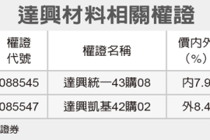 全民權證／達興 選逾五個月