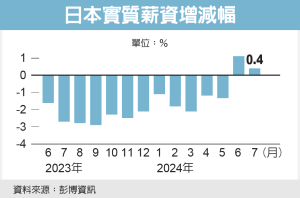 日本勞工實質薪資 連兩月上漲