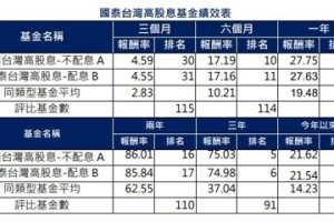 國泰投信：台股三利多 看好第4季多頭走勢延續