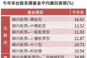 大盤高低震盪 法人：台股基金高息 ETF 定期定額逢低加碼