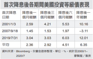 投資債市宜聚焦息收 而非賺差價