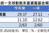 市場短線將持續震盪 多重資產基金機動調整投組配置