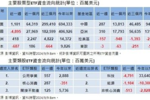 國際ETF資金 上周自美股及日股撤出