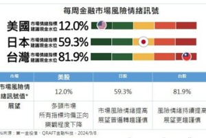 第一金投信：美、日、台股風險情緒全面轉趨謹慎