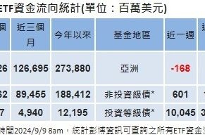 債市ETF動向：各類債市續獲資金買盤青睞 美債最吸金