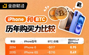 金色圖覽 | iPhone和BTC歷年購买力比較