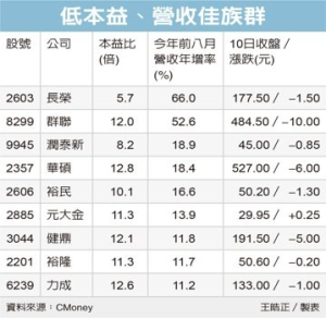 低本益比族群 反攻要角