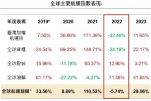 航運利多發酵 這檔有看頭