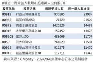 台股ETF受益人970萬人、連續28周創新高 這檔人氣最旺