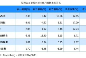 選後行情、高經濟成長雙利多 印股三個月來漲逾13%