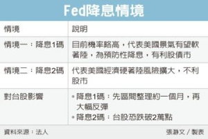 Fed降息有望 法人推演台股二情境