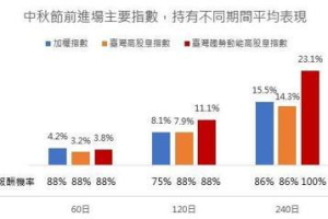 歷史經驗中秋向上機率大？ 節前鎖定這趨勢