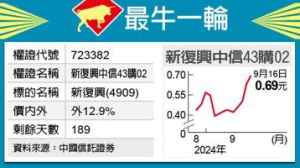 最牛一輪／新復興績優 中信43俏