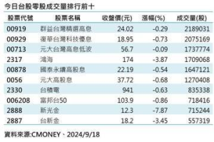 小資族最愛 這檔零股成交量勝過台積電、9月20日為最後買進日