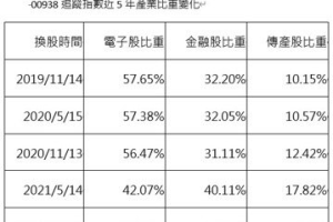 凱基優選30 ETF 00938 10月2日開始募集