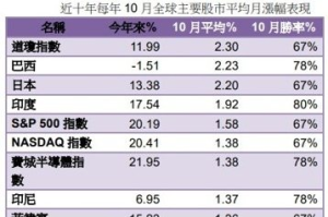 主動式基金來搶市 國泰台灣高股息基金有科技股助攻