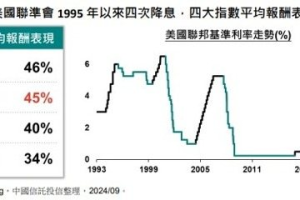 乘降息東風 中信投信新募兩檔ETF