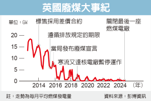 英國全面淘汰燃煤發電