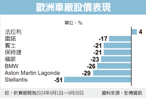 歐洲兩車廠調降全年財測