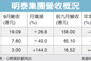 明泰、仲琦、互動9月繳佳績