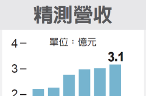 精測9月營收 攀21個月高點