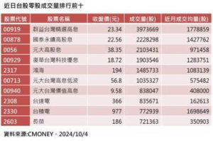 台股下跌時小資族買什麼？ 最愛這檔高息 ETF 勝過台積電