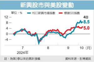 新興股反攻 單月漲贏美股