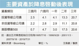 加碼投等債 時機到了