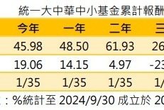 陸港股強漲 這檔基金今年績效已達46%居同類型之冠