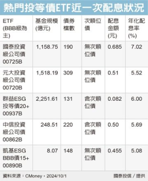 國泰投資級債 ETF 配0.685元