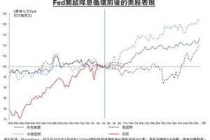 降息啟動與AI革命 偏重軟體的成長型基金後市可期