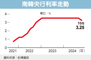 韓降息1碼 還有下調空間